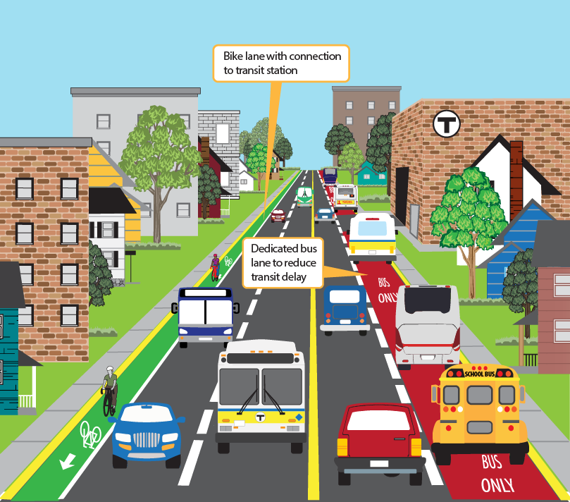 The Transit image shows a roadway slightly above street level. The roadway contains a bike lane and bus lane, and is adjacent to a transit station. There are many cars, buses, and people biking along the roadway, and there are many buildings located next to the roadway.